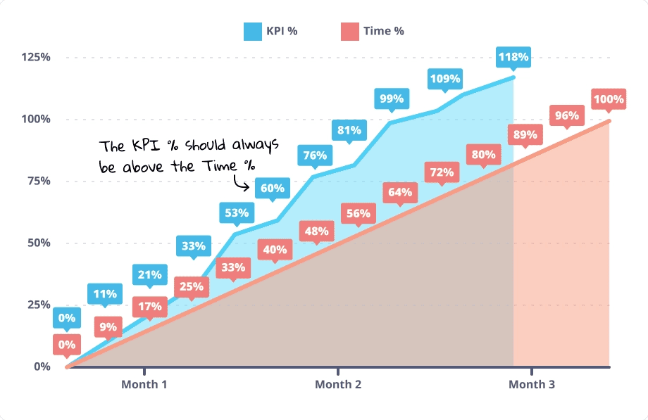 kpi-vs-time-graph